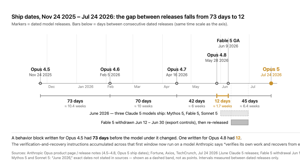 A horizontal timeline running from November 24 2025 to July 24 2026 with eight Anthropic model events. Dated markers sit above the axis: Opus 4.5 on Nov 24 2025, Opus 4.6 on Feb 5 2026, Opus 4.7 on Apr 16, Opus 4.8 on May 28, Fable 5 general availability on Jun 9, and Opus 5 on Jul 24 2026, highlighted in gold. Below the axis, measured brackets show the interval between consecutive dated releases collapsing: 73 days (about 10.4 weeks), then 70 days, then 42 days, then a gold-highlighted 12 days (about 1.7 weeks) between Opus 4.8 and Fable 5, then 45 days to Opus 5. A lower swimlane shows a dashed June 2026 band in which three Claude 5 models shipped — Mythos 5, Fable 5 and Sonnet 5, with only Fable 5's date stated in sources — and a shorter shaded bar for the Jun 12 to Jun 30 window when Fable 5 was withdrawn under export controls and then re-released. A closing note observes that verification-and-recovery instructions written in the 73-day window now run on a model Anthropic says verifies its own work.