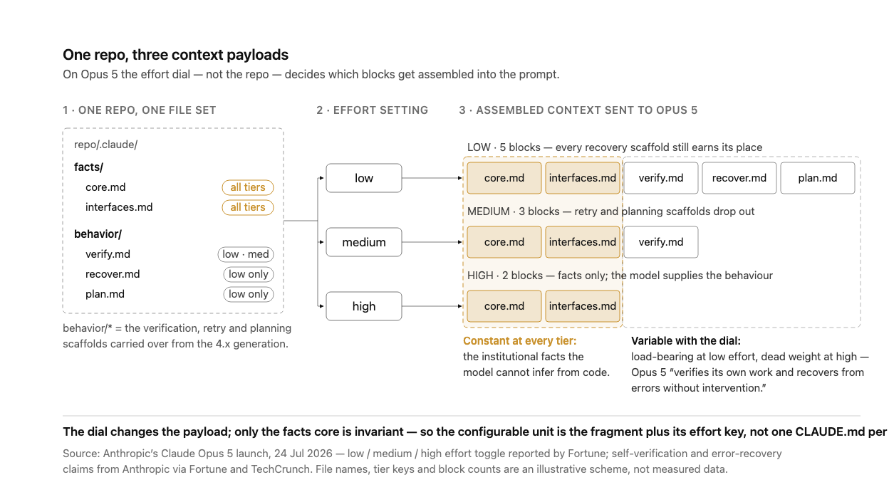 A left-to-right flow diagram in three stages. Stage 1, "one repo, one file set", is a dashed box listing five files under repo/.claude/: facts/core.md and facts/interfaces.md, each tagged with a gold "all tiers" key, and behavior/verify.md tagged "low · med", behavior/recover.md tagged "low only", and behavior/plan.md tagged "low only". A single connector leaves the file set, runs down a vertical spine, and branches into Stage 2, three effort settings stacked vertically: low, medium, high. Each setting arrows right into Stage 3, its own assembled context row. The low row contains five blocks: core.md, interfaces.md, verify.md, recover.md, plan.md. The medium row contains three: core.md, interfaces.md, verify.md. The high row contains two: core.md and interfaces.md. The two gold-tinted fact blocks occupy identical positions in all three rows and are enclosed by a gold dashed column labelled "constant at every tier: the institutional facts the model cannot infer from the code". The remaining behaviour blocks are enclosed by a neutral dashed column labelled variable — load-bearing at low effort, dead weight at high, because Opus 5 verifies its own work and recovers from errors without intervention. Below, the takeaway reads that the dial changes the payload and only the facts core is invariant.