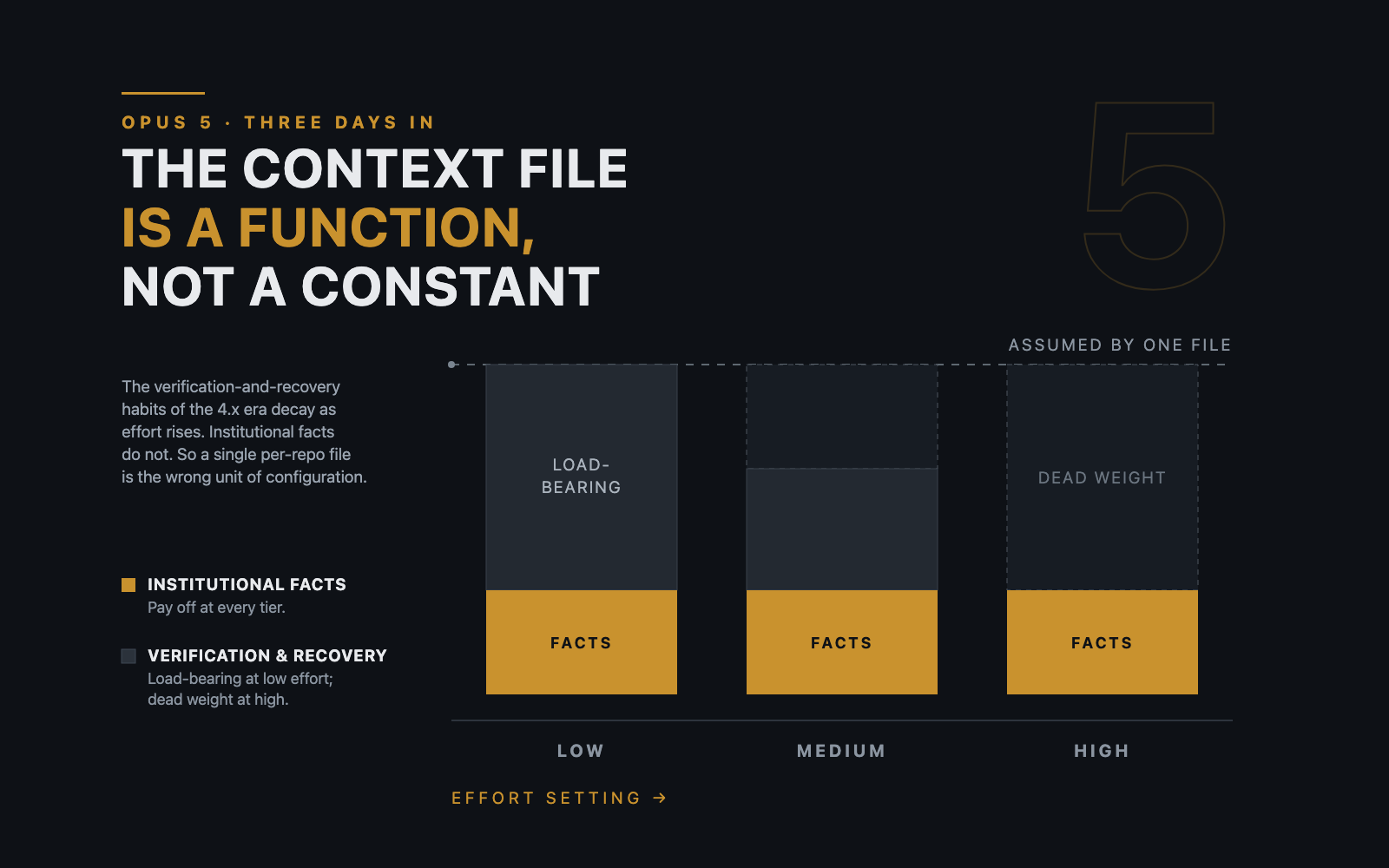 A dark magazine cover charting three stacked bars across low, medium and high effort settings: a constant gold "facts" plinth at every tier, topped by a grey verification block that shrinks to nothing at high effort, with the vacated space outlined in dashes beneath a dashed line marked "assumed by one file."