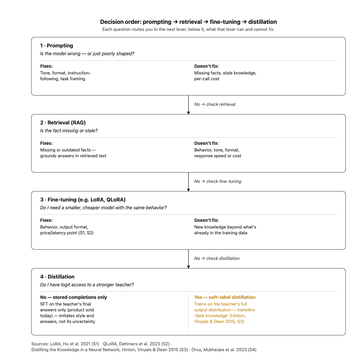 A vertical flowchart with four stages, each in its own bordered box, connected top to bottom by arrows labeled "No, try next." Stage 1, Prompting, asks "Is the model wrong or just poorly shaped?" and lists what it fixes (tone, format, instruction-following) versus what it cannot fix (missing facts, stale knowledge, per-call cost). Stage 2, Retrieval (RAG), asks "Is the fact missing or stale?" and fixes missing or outdated facts but not behavior or cost. Stage 3, Fine-tuning (LoRA, QLoRA), asks "Do I need a smaller, cheaper model with the same behavior?" and fixes behavior, output format, and price or latency point, but not new knowledge beyond training data. Stage 4, Distillation, asks "Do I have logit access to a stronger teacher?" and splits into two outcomes: if no, only stored-completion SFT is possible, which imitates the teacher's answers but not its uncertainty; if yes, true soft-label distillation is possible, which transfers the teacher's full output distribution or "dark knowledge," per Hinton, Vinyals and Dean 2015 — this branch is marked in gold as the one mechanism the article is built around. A footer cites the four supporting sources.