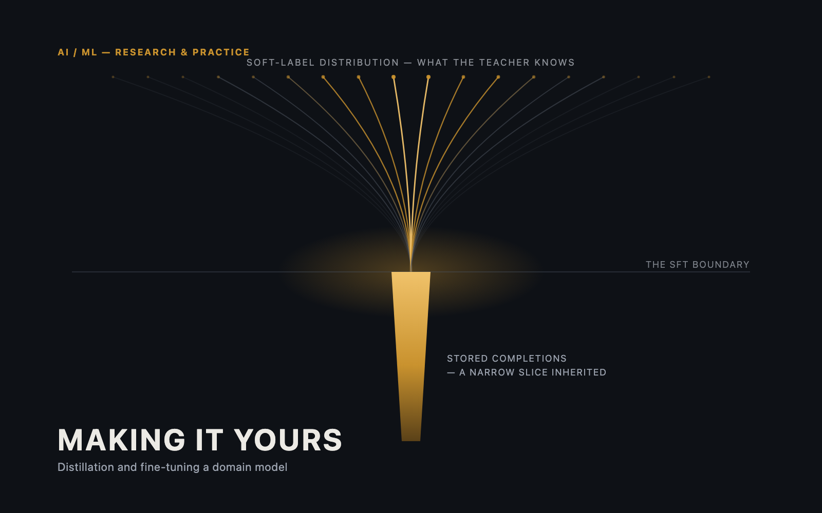 A wide fan of golden and grey lines converges toward a thin horizontal boundary line, after which only a single narrow gold bar continues downward — visualizing how a broad distribution of knowledge is reduced, at a hard boundary, into one narrow transferred behavior.
