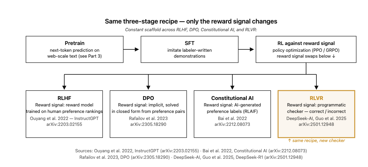 Diagram showing a constant three-stage training scaffold — Pretrain, then Supervised Fine-Tuning, then Reinforcement Learning against a reward signal — branching into four boxes representing four historical methods that each swap in a different reward signal: RLHF uses a reward model trained on human preference rankings (Ouyang et al. 2022, InstructGPT); DPO uses an implicit reward solved in closed form from preference pairs (Rafailov et al. 2023); Constitutional AI uses AI-generated preference labels, RLAIF (Bai et al. 2022); RLVR, highlighted in gold as the one that matters for this article, uses a programmatic correct/incorrect checker (DeepSeek-AI, Guo et al. 2025, DeepSeek-R1). A caption beneath the RLVR box reads "same recipe, new checker."