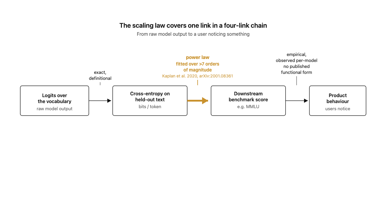 Diagram of a four-node causal chain: "Logits over vocabulary" leads to "Cross-entropy on held-out text (bits/token)" leads to "Downstream benchmark score (e.g. MMLU)" leads to "Product behaviour users notice." The first link is labeled "exact, definitional." The second link, drawn as a thick gold highlighted arrow, is labeled "power law fitted over >7 orders of magnitude — Kaplan et al. 2020, arXiv:2001.08361 — the only link with a published functional form." The third link is labeled "empirical, observed per-model — no published functional form." The fourth link is labeled "no measurement instrument at all," drawn as a dashed uncertain arrow. A bracket under the whole chain notes that only 1 of 4 links is a scaling law.