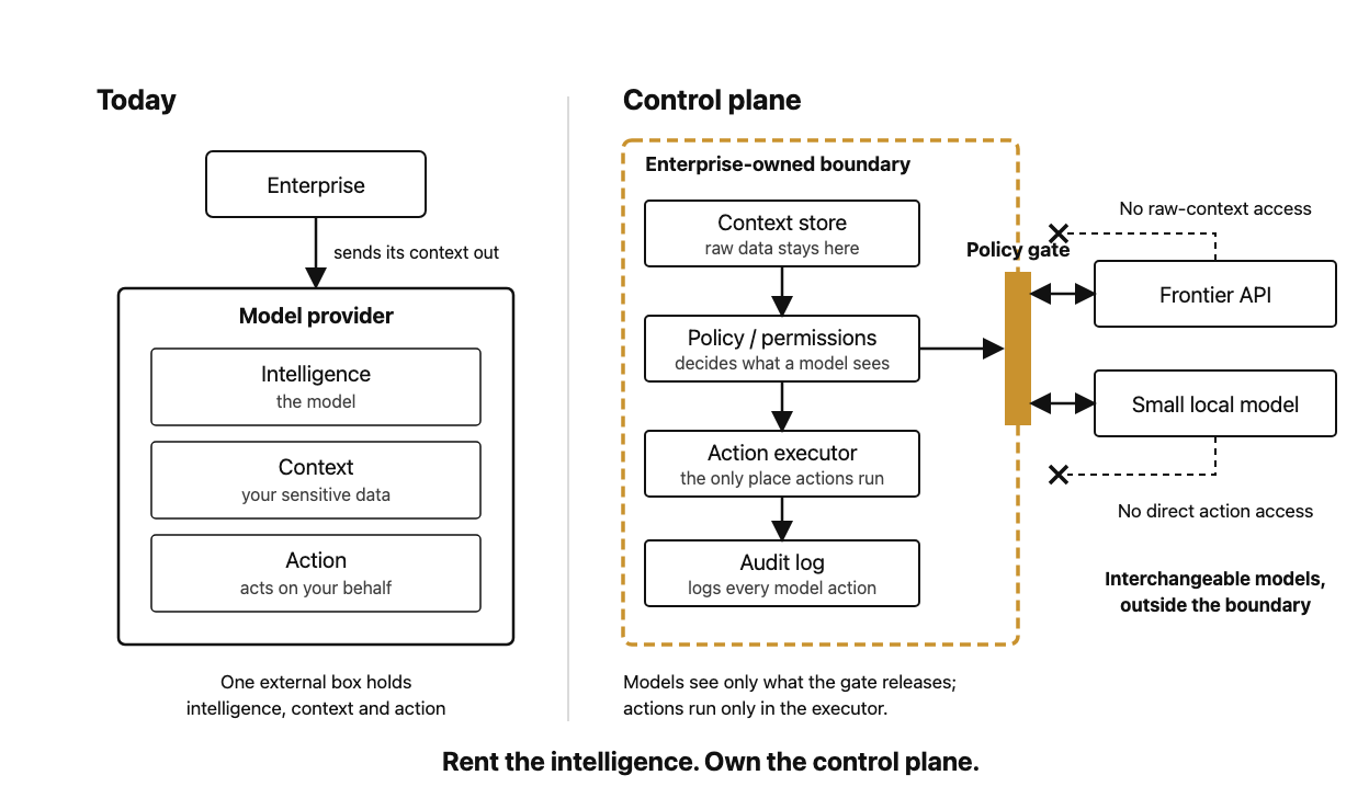 Two architecture diagrams side by side. Left, "Today": an Enterprise box with an arrow to a single Model provider box that contains Intelligence, Context and Action together. Right, "Control plane": a dashed enterprise-owned boundary containing Context store, Policy/permissions, Action executor and Audit log, stacked and linked top to bottom. A policy gate on the boundary edge connects to two interchangeable model slots outside the boundary, a frontier API and a small local model. Dashed lines marked with crosses show the models have no direct path to raw context or to actions.