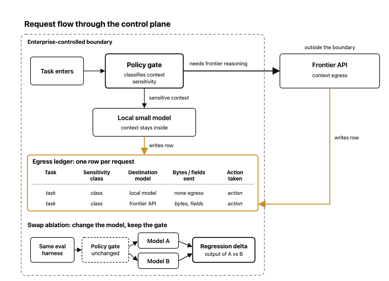 Flow diagram. A task enters a policy gate inside an enterprise-controlled boundary. The gate classifies context sensitivity. Sensitive context goes to a local small model, and the context stays inside. Tasks that need frontier reasoning go to a frontier API outside the boundary, which is context egress. Both branches write a row to an egress ledger with columns for task, sensitivity class, destination model, bytes or fields sent, and action taken. Below, a swap ablation runs the same eval harness through an unchanged policy gate against Model A and Model B and outputs a regression delta.