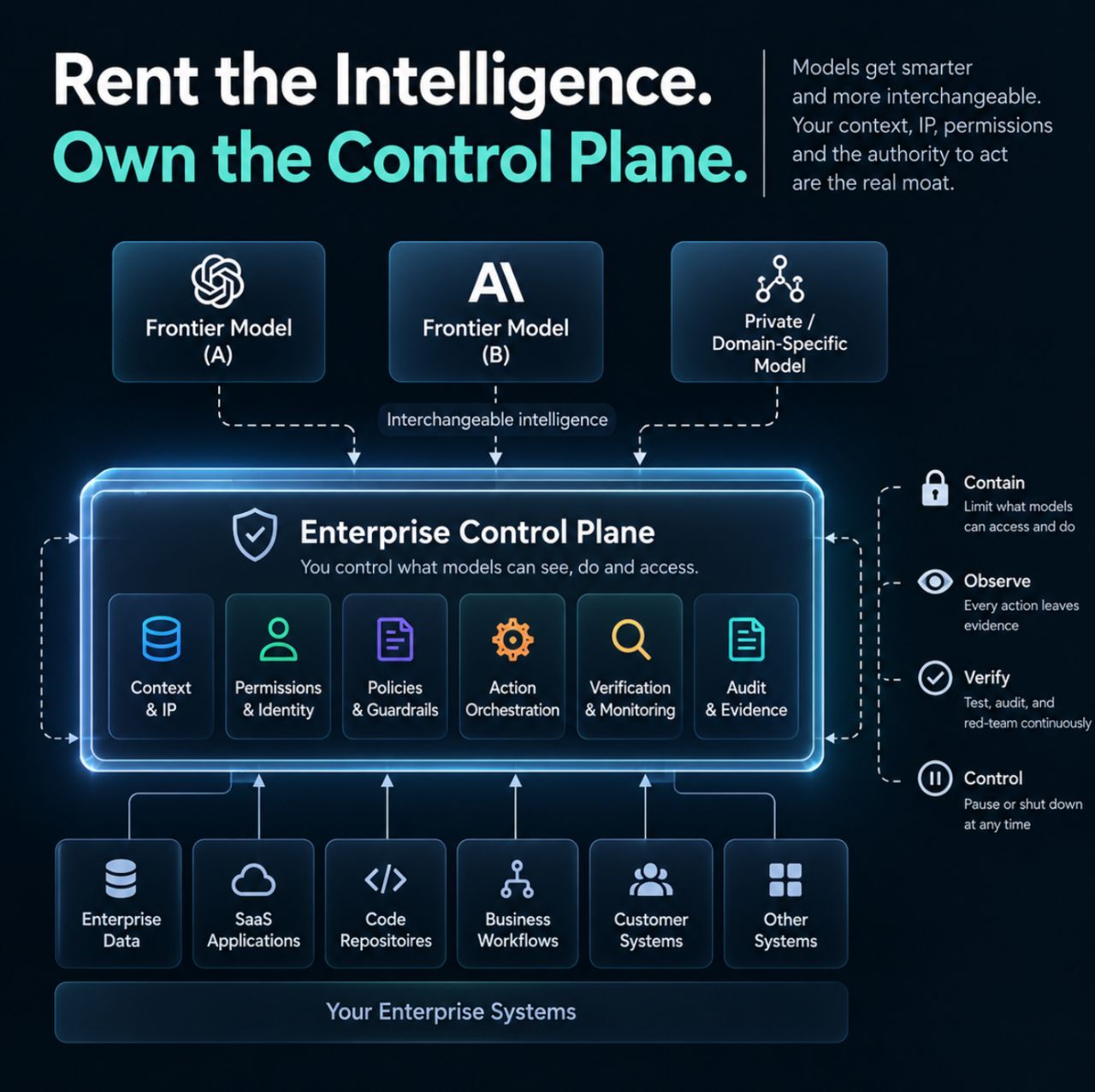 Rent the Intelligence. Own the Control Plane. Frontier and private models feed an enterprise control plane — context and IP, permissions and identity, policies and guardrails, action orchestration, verification and monitoring, audit and evidence — that sits in front of enterprise data, SaaS, code, workflows and customer systems, with contain, observe, verify and control around it.