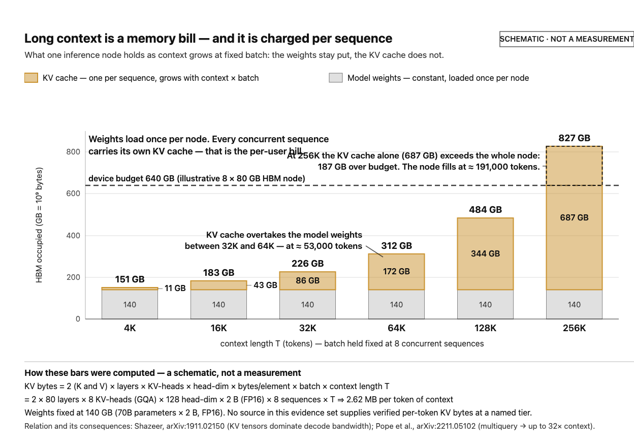 A stacked bar chart with six bars for context lengths 4K, 16K, 32K, 64K, 128K and 256K tokens, plotting gigabytes of HBM occupied on one inference node at a fixed batch of 8 concurrent sequences. Each bar has an identical bottom segment of 140 GB labelled "140" for model weights, constant across all six bars. Stacked on top, in gold, is the KV cache: 11 GB at 4K, 43 GB at 16K, 86 GB at 32K, 172 GB at 64K, 344 GB at 128K and 687 GB at 256K, so totals run 151, 183, 226, 312, 484 and 827 GB. A dashed horizontal line at 640 GB marks an illustrative eight-by-80 GB device budget; the final bar pierces it, with the portion above the line outlined in dashes and annotated as 187 GB over budget. An annotation notes the KV cache overtakes the weights between the 32K and 64K bars, at about 53,000 tokens, and that the node fills at about 191,000 tokens. A note in the empty upper-left states that weights load once per node while every concurrent sequence carries its own KV cache. A footer gives the formula: KV bytes equals 2 times layers times KV-heads times head-dim times bytes per element times batch times context length, substituted as 2 x 80 x 8 x 128 x 2 bytes x 8 sequences, giving 2.62 MB per token of context, and flags the whole figure as schematic because no source in the evidence set supplies verified per-token KV bytes for a named deployment.