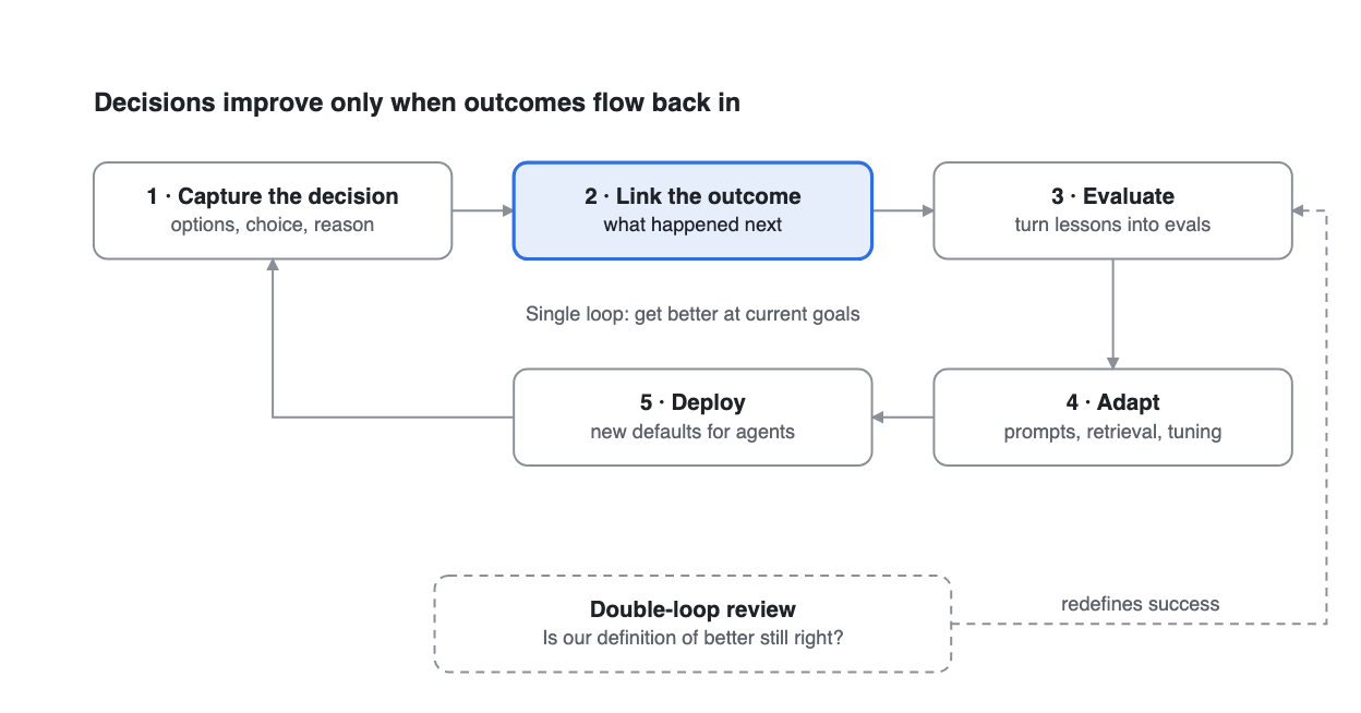 Five-step loop: capture the decision, link the outcome, evaluate, adapt, deploy, with a dashed double-loop review that redefines success