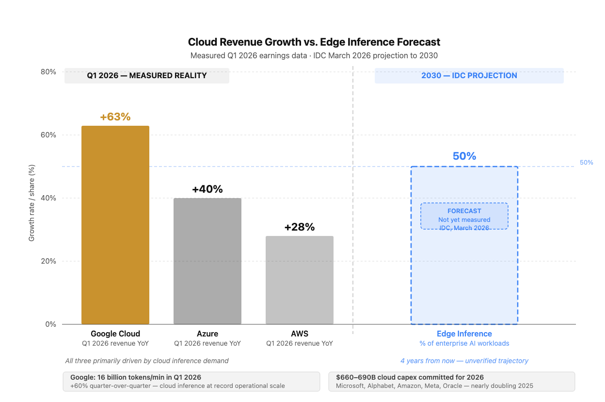 A bar chart with two clearly separated zones. The left zone, labeled "Q1 2026 Measured Reality," shows three vertical bars: Google Cloud at 63% revenue growth in gold, Azure at 40% in neutral gray, and AWS at 28% in neutral gray. The right zone, labeled "2030 IDC Projection," shows a single bar at 50% for edge inference share, rendered in blue with a dashed outline to signal it is a forecast, not current data. A horizontal dashed line at 50% helps compare the projection to current cloud growth rates. Annotations explain what each zone represents.