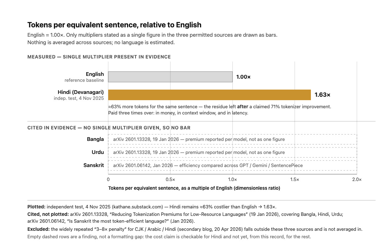 A horizontal bar chart of token-cost multipliers relative to English, where English = 1.00×. Two bars are drawn: English at 1.00× (neutral grey, marked "reference") and Hindi in Devanagari script at 1.63× in gold, sourced to an independent test dated 4 November 2025, which found Hindi still about 63 percent costlier than English even after a claimed 71 percent tokenizer improvement. Below a dividing rule, three further rows — Bangla, Urdu and Sanskrit — are shown as empty dashed outlines spanning the full axis, each labelled with its source (arXiv 2601.13328 of 19 January 2026 for Bangla and Urdu; arXiv 2601.06142 of January 2026 for Sanskrit) and the note that those papers give per-model or per-tokenizer premiums, not one multiplier, so no bar is drawn. The x-axis runs 0 to 2.0× with gridlines every 0.5×. A footnote records that a widely quoted "3–8× penalty" figure from an April 2026 secondary blog sits outside the three permitted sources and has not been averaged in.