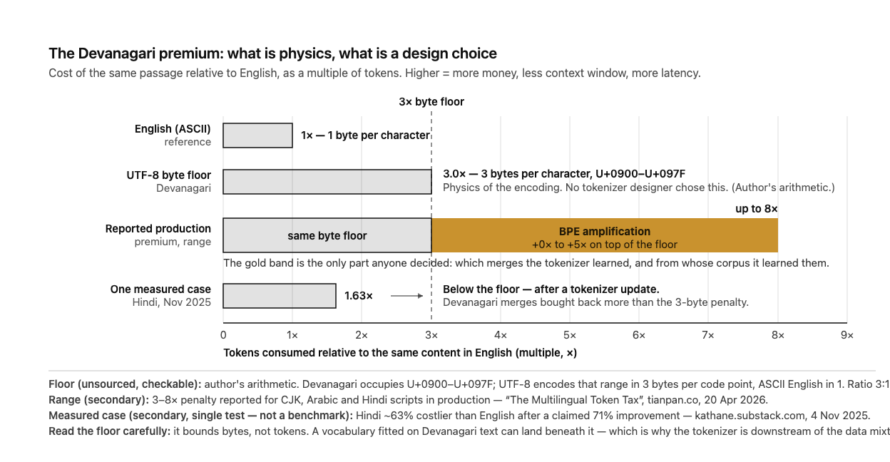 A horizontal bar chart measuring cost relative to English text as a multiple. Four rows. English (ASCII) is the reference at 1×. The UTF-8 byte floor for Devanagari is 3×, drawn as a neutral outlined bar, annotated as 3 bytes per character versus 1 for ASCII — author's arithmetic from the Unicode range U+0900 to U+097F. The third row shows the reported production premium as a stacked bar running from 0 to 8×: the first 3× repeats the neutral byte floor, and the remaining 3× to 8× is filled in gold and labelled "BPE amplification — the design choice". A dashed vertical reference line marks the 3× floor across all rows. The fourth row is a single measured case from November 2025, Hindi versus English after a tokenizer update, at 1.63× — visibly to the left of the dashed 3× line, annotated to explain that Devanagari merges bought back more than the three-byte penalty, because the floor bounds bytes, not tokens.